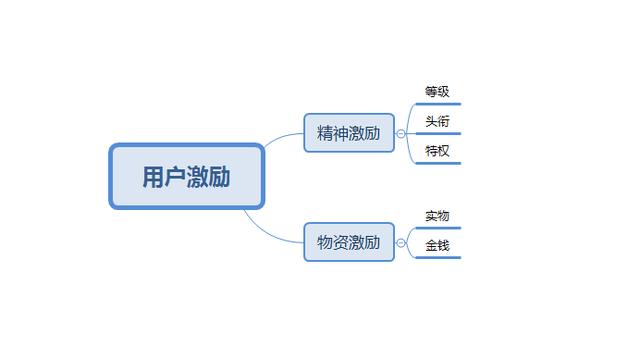 用户运营