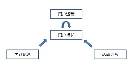 想要成为网络运营大神，掌握运营结构很必要