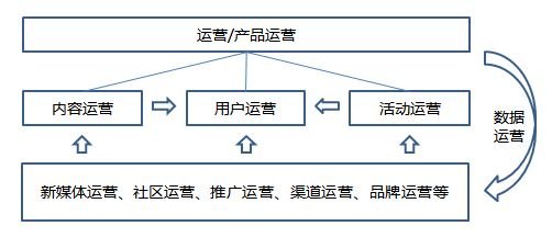 想要成为网络运营大神，掌握运营结构很必要