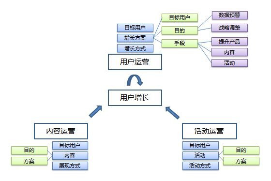 想要成为网络运营大神，掌握运营结构很必要