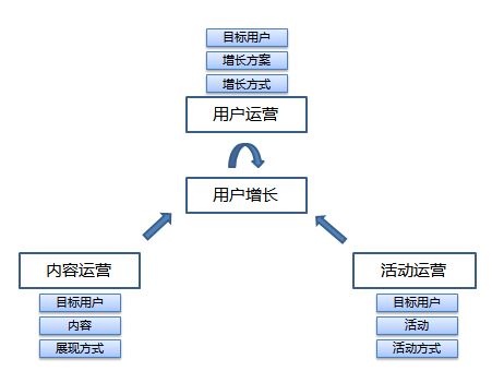 想要成为网络运营大神，掌握运营结构很必要