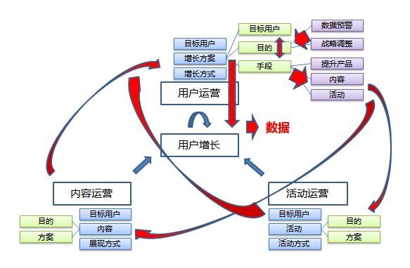 想要成为网络运营大神，掌握运营结构很必要