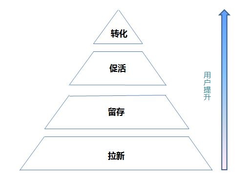 想要成为网络运营大神，掌握运营结构很必要