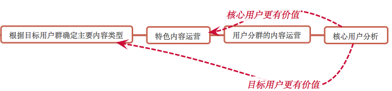 运营体系索引：关于用户、内容和活动