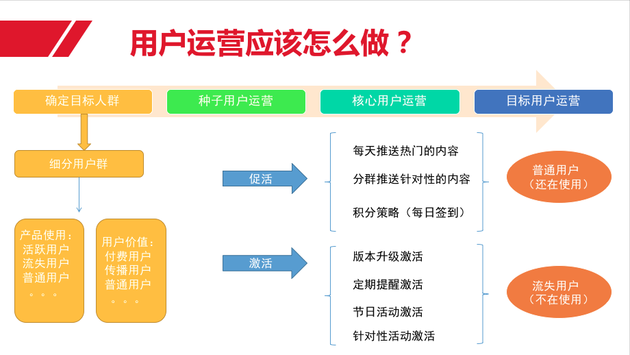 运营体系索引：关于用户、内容和活动