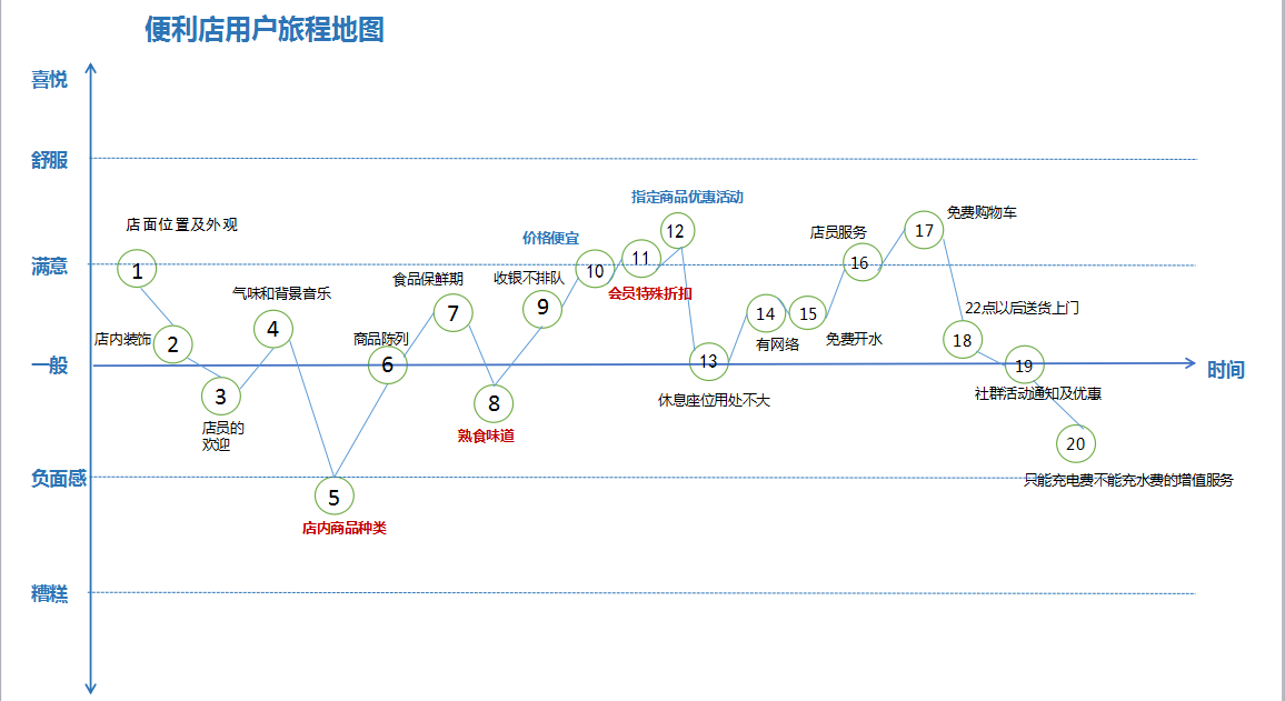 用户运营