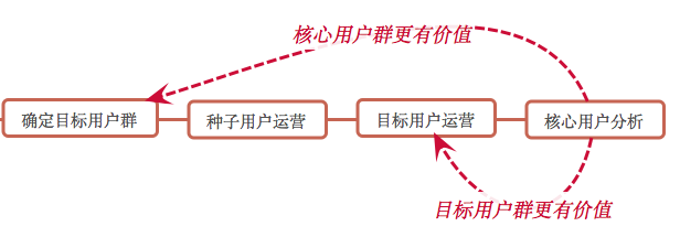 运营体系索引：关于用户、内容和活动