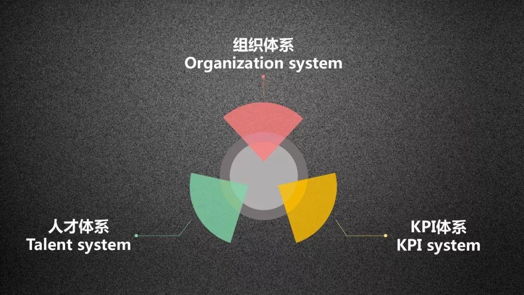 我的共享单车运营方法论：1个核心 3大体系 5项策略 7种能力