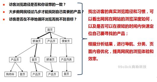 网站运营优化专题分析：订单转化流程分析