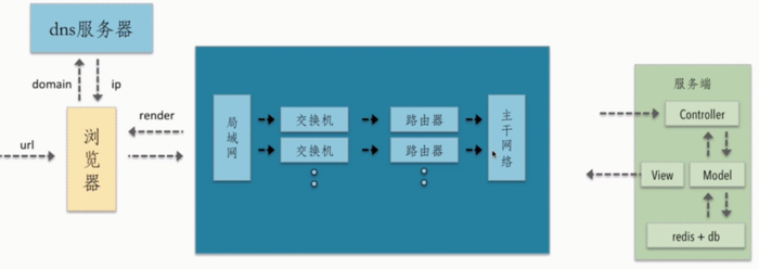 从URL输入到页面展现，这中间到底发生了什么？