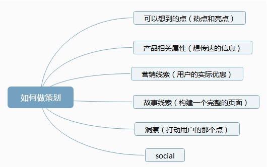 电商运营