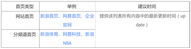 【官方解读】这段小代码将直接影响网站收录、展示和排序！