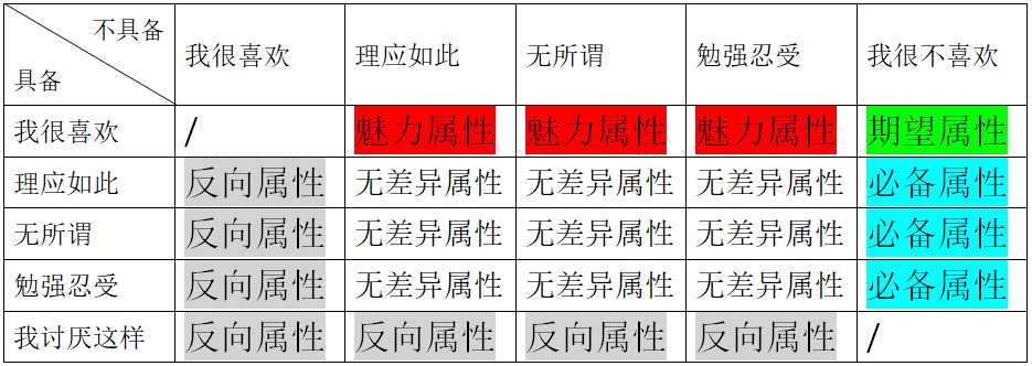 需求优先级评估引争议，我用卡诺模型做调研说服领导