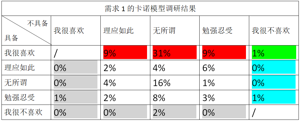 需求优先级评估引争议，我用卡诺模型做调研说服领导