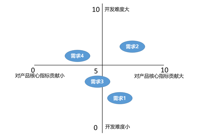 需求优先级评估引争议，我用卡诺模型做调研说服领导