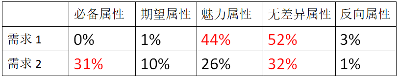 需求优先级评估引争议，我用卡诺模型做调研说服领导