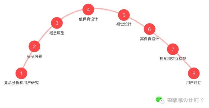 交互设计师在全流程设计中，有哪些注意事项？