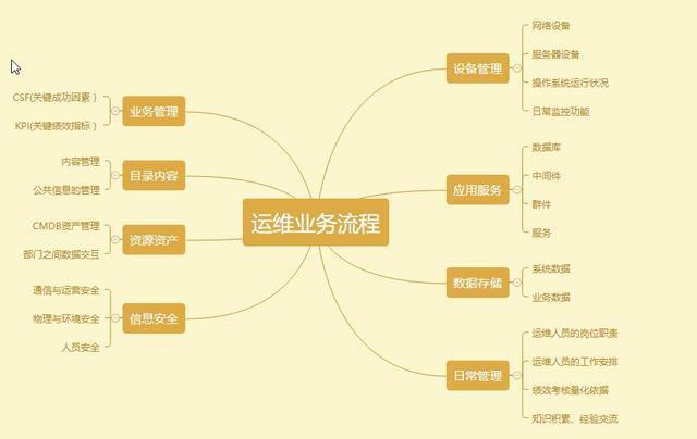 运营策略