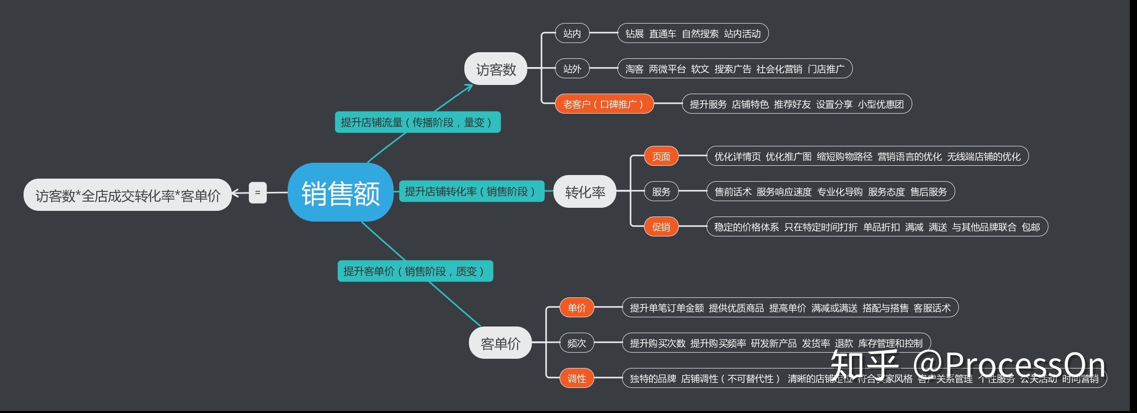十张高质量流程图,为你详解电商运营策划全流程