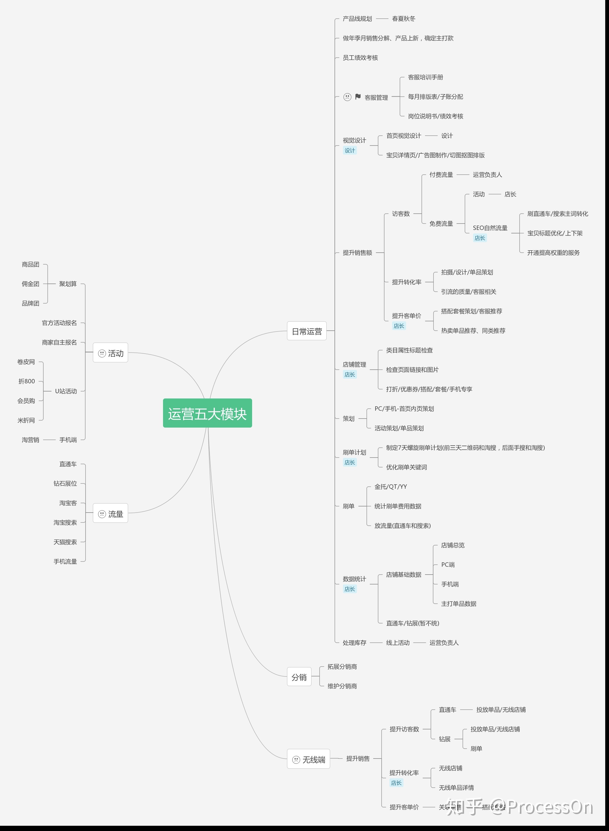 十张高质量流程图,为你详解电商运营策划全流程