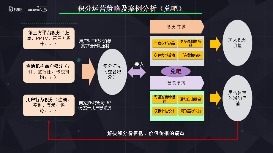 积分运营