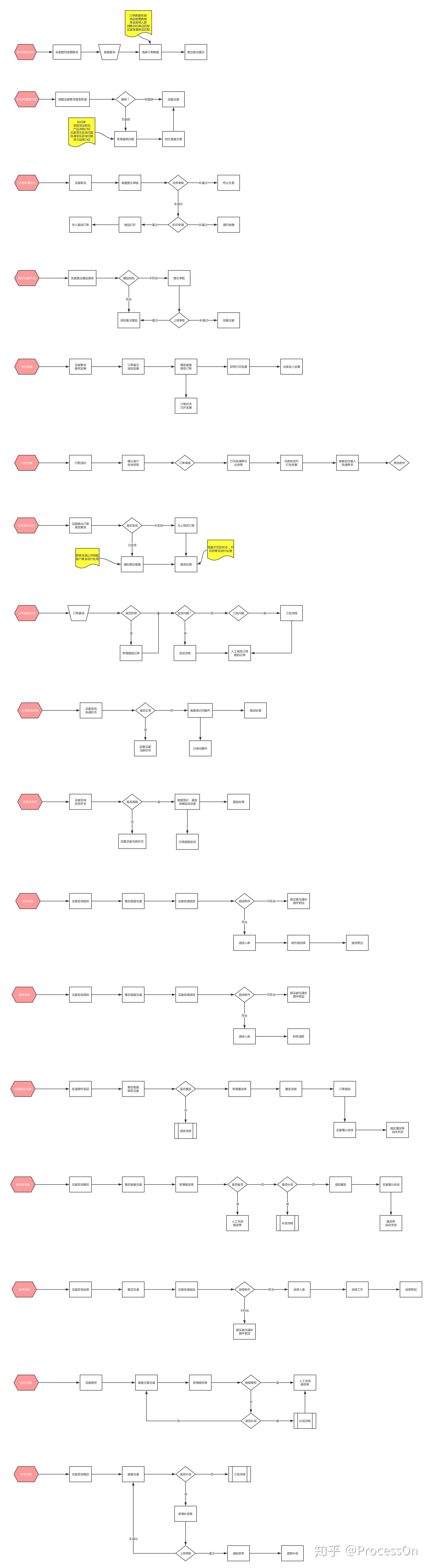 十张高质量流程图,为你详解电商运营策划全流程
