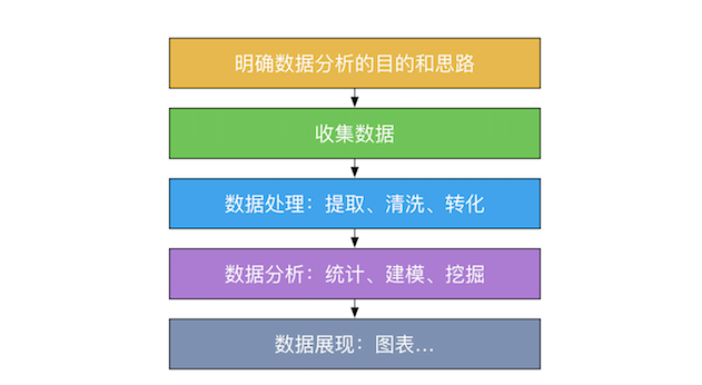 数据分析