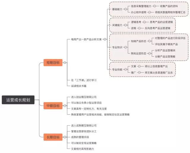 互联网公司运营