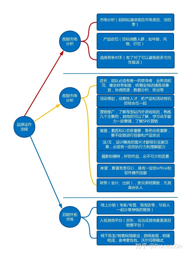 十张高质量流程图,为你详解电商运营策划全流程