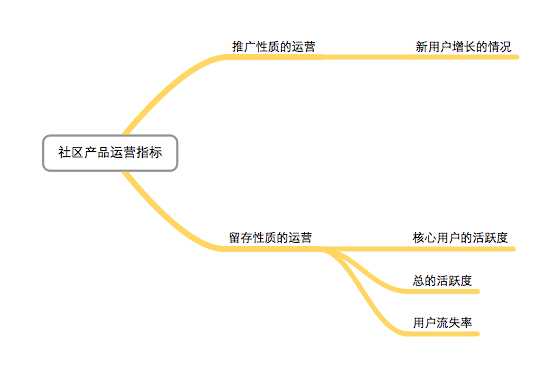 两张图片告诉你互联网公司的运营,和运营团队最重要的指标是什么？