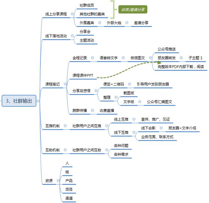 社群运营