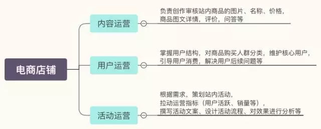 互联网公司运营