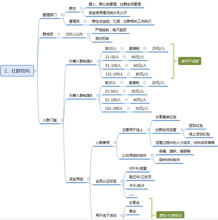 社群运营