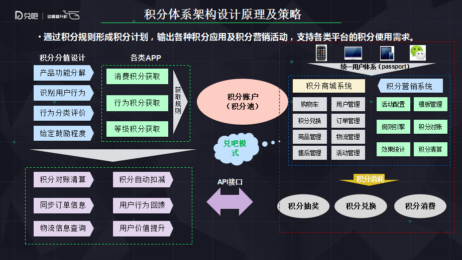 积分运营