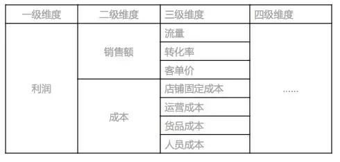 做运营不懂数据分析思维,你还敢说自己是运营吗？