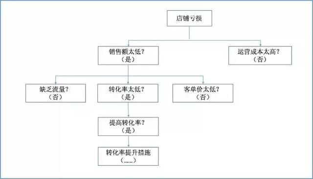 做运营不懂数据分析思维,你还敢说自己是运营吗？