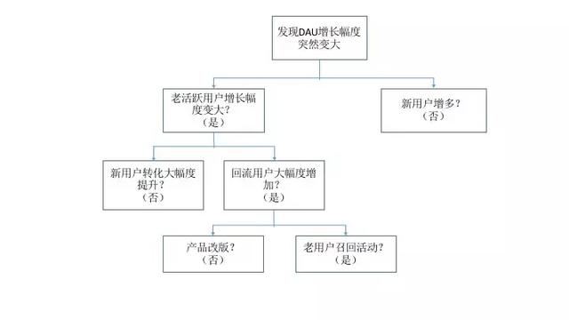 运营分析