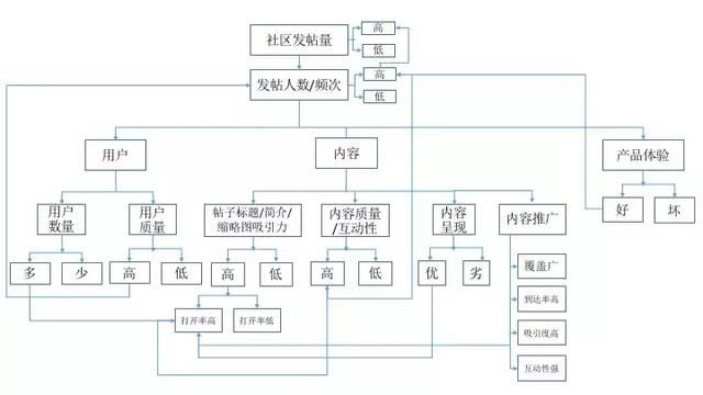 运营分析