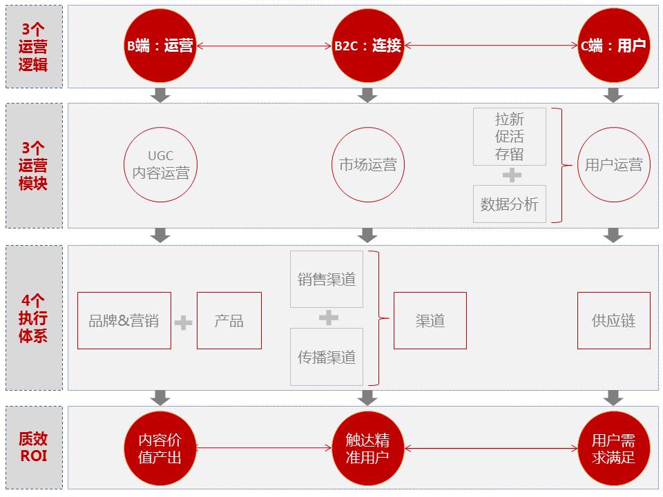 运营管理