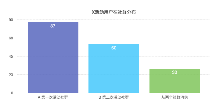 社群运营