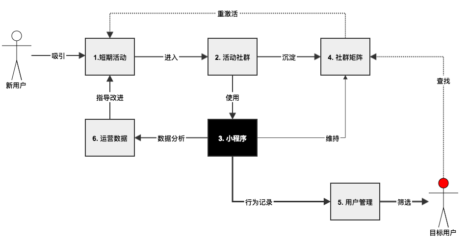 社群运营