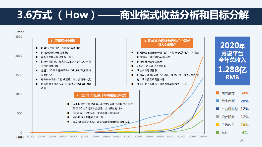 用户运营