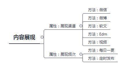 运营思维