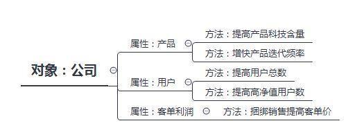 如何成为一个运营大牛|思维篇:面向对象