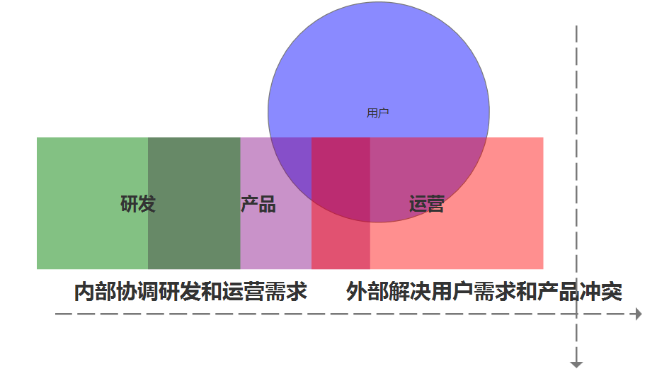 用户运营