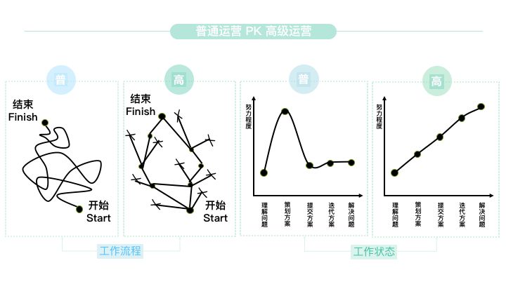 互联网运营