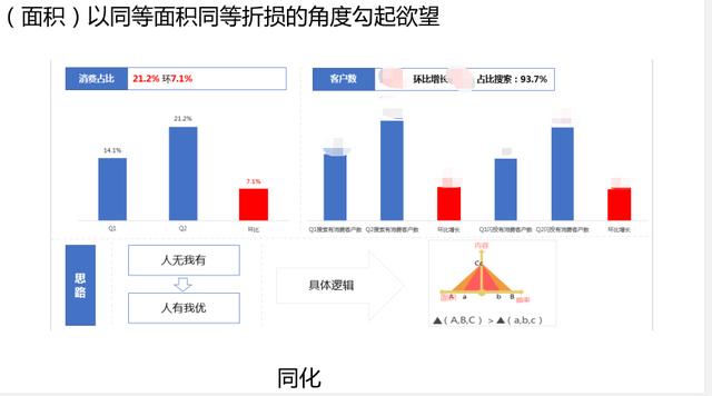 运营策略