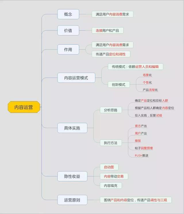 内容运营