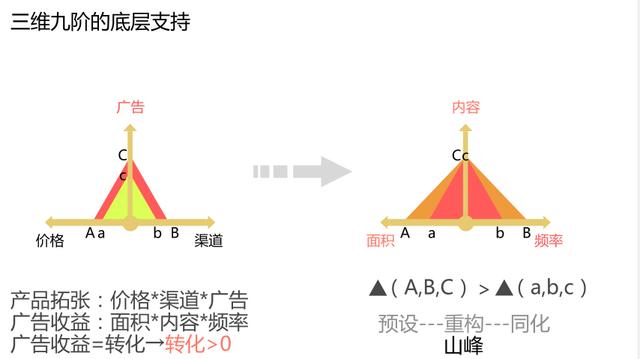 运营策略