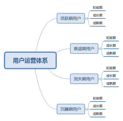 用户运营体系